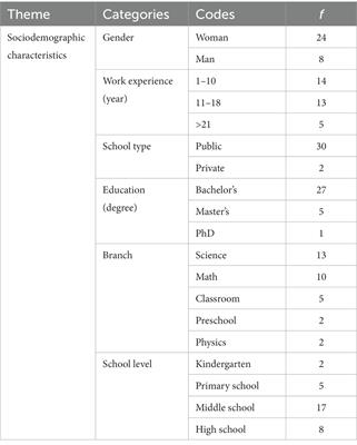 Teachers’ views on the effect of STEM education on the labor market